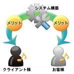 クライアント様はもちろんクライアント様のお客様にとってもメリットがあり、喜ばれるシステムを提案し、売上向上に結びつける。