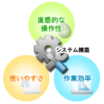 スタッフが使いこなし、使い続けられるシステムの構築を図る。