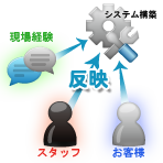必要に応じて出ている現場経験に基づくご提案。