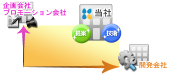 当社の強みは、システム開発事業者でありながらもその経験と実績を活かしてクライアント様の想定範囲以上の企画提案が出来ることにあります。