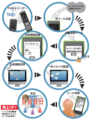 フェリメル使用イメージ