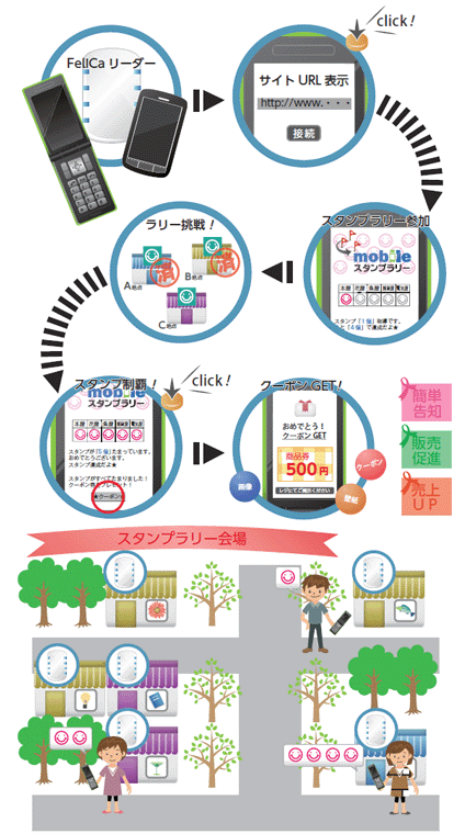 モバイル スタンプラリーの流れ