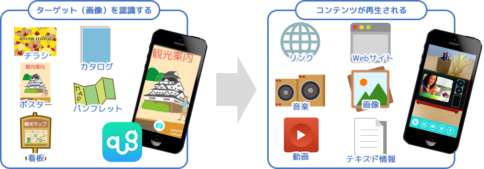 aug!アプリでターゲットを認識する→コンテンツが再生される