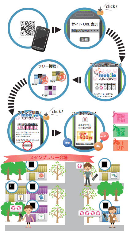 モバイル スタンプラリーの流れ