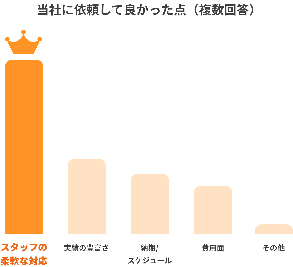 当社に依頼して良かった点