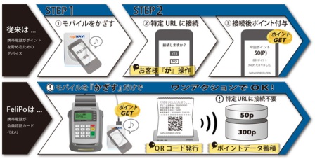 Felica対応ポイントソリューションの新しい形「FeliPo」