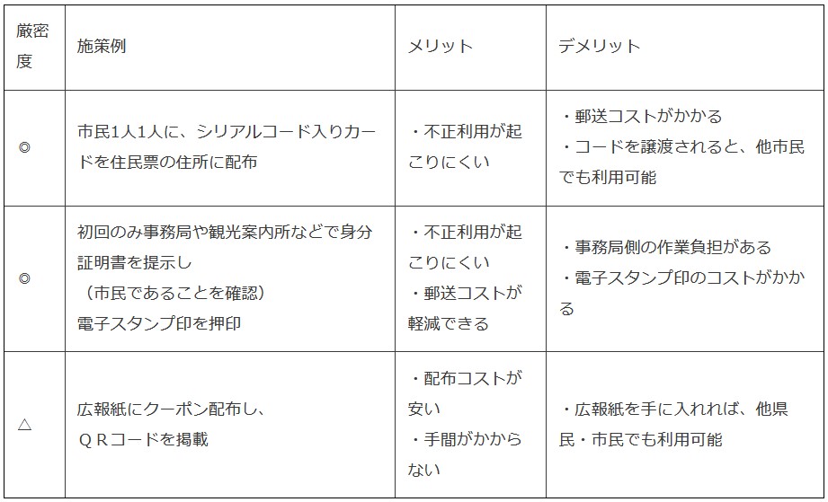 コロナ禍で疲弊した地域経済の活性化に！「自治体向けデジタルクーポン」をリリース