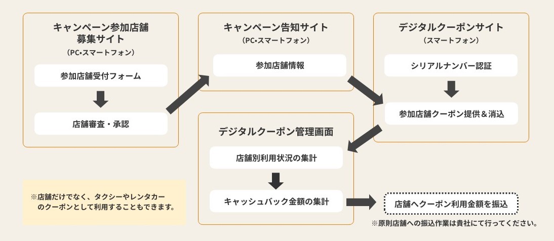 コロナ禍で疲弊した地域経済の活性化に！「自治体向けデジタルクーポン」をリリース