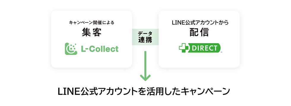 LINEを活用したデジタルキャンペーンを総括管理！継続開催でデータを有効利用できるサービス【L-Collect（エルコレクト）】提供開始