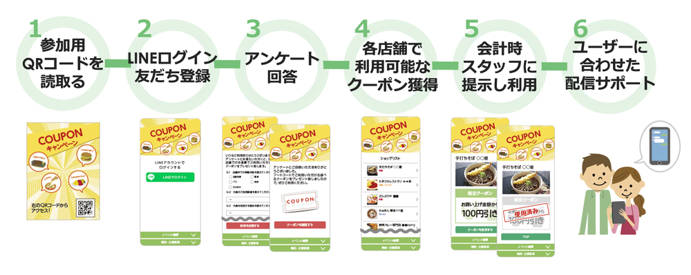 LINEキャンペーンサービス「L-Collect」が、静岡県下田市のクーポンキャンペーンに採用