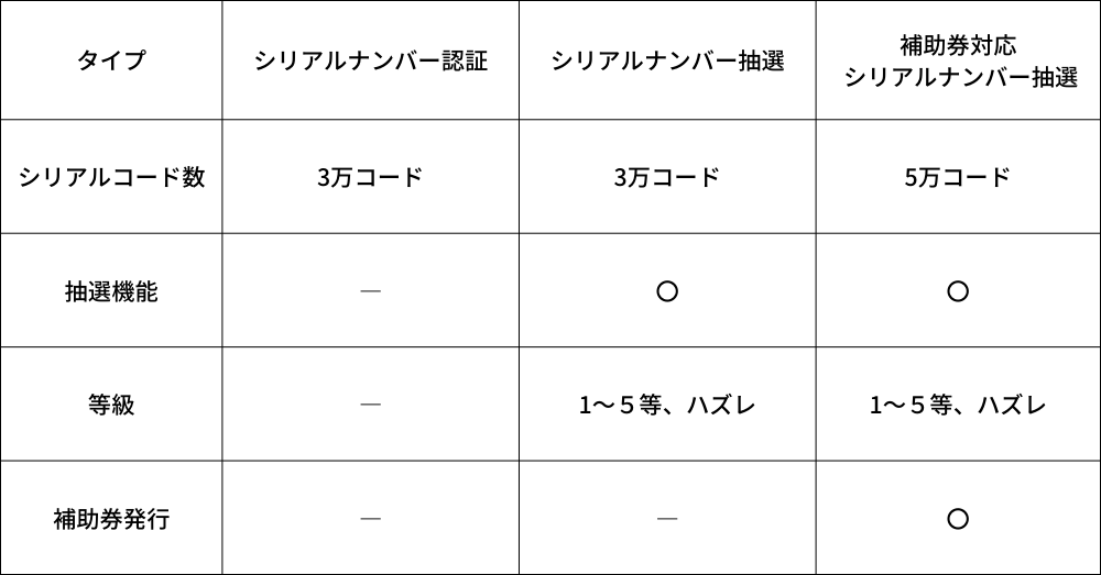 LINEを活用したシリアルナンバー抽選を手軽に実施！「L-Collect」にパッケージプランが新登場