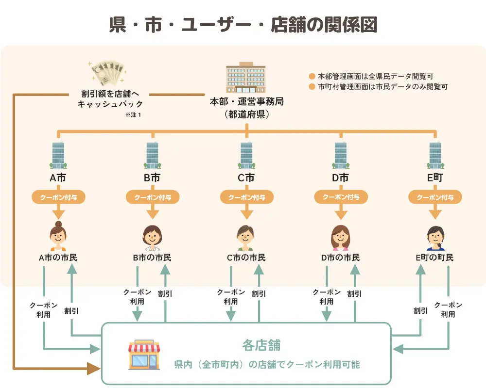 育児支援・地域活性を同時に実現「広域対応 デジタル子育てクーポン」をリリース