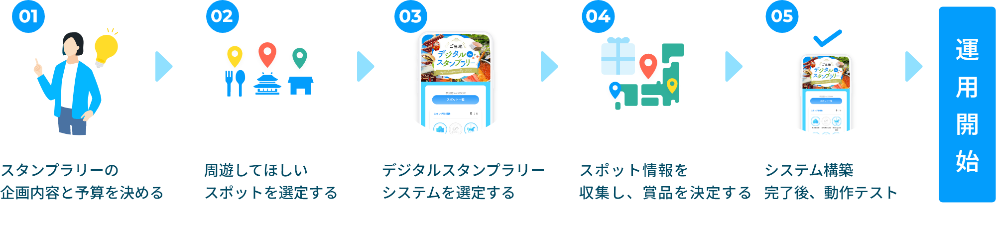 デジタル作成の流れ