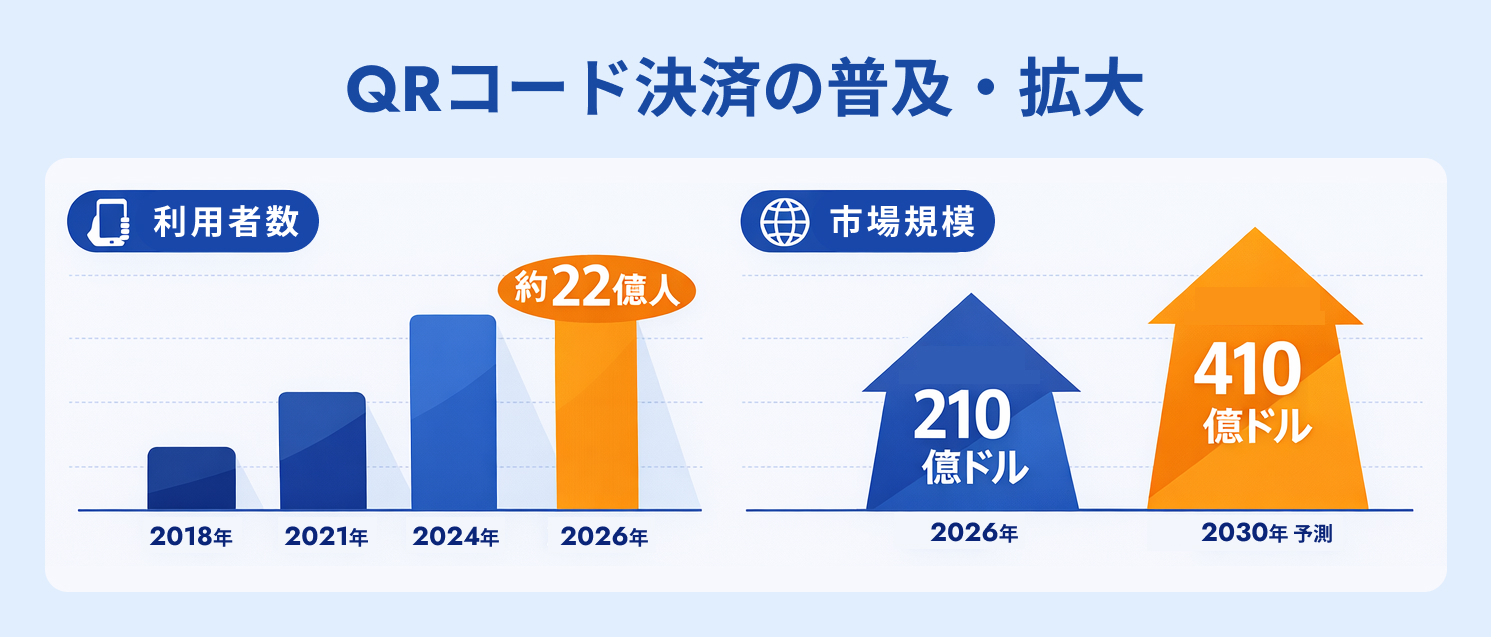 QRコード決済の「CPM方式」と「MPM方式」とは?違い・仕組み・導入時の選び方を解説