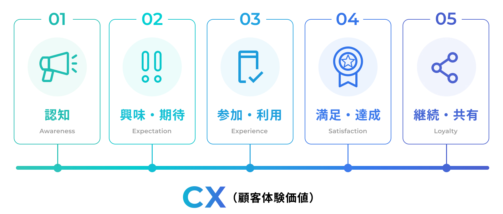 CXを構成する5つの要素
