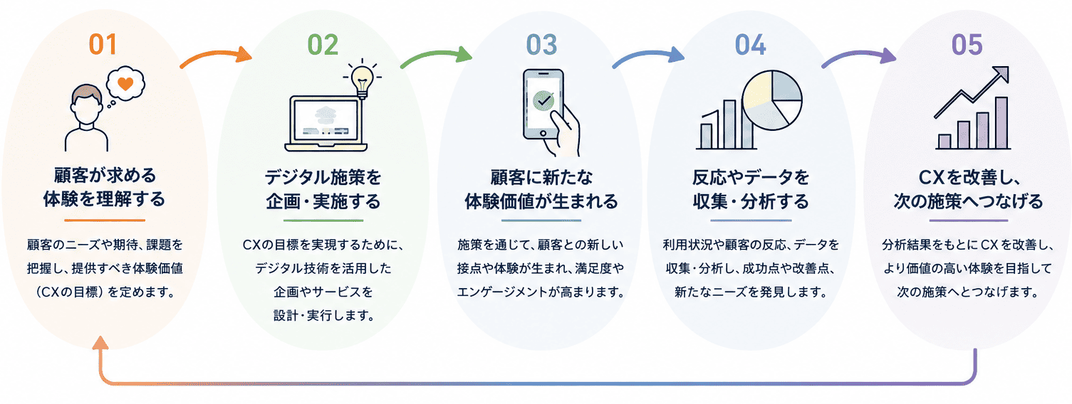 【CX入門シリーズ第3回】CXとデジタル施策の関係|顧客体験価値を高めるデジタル活用と相乗効果