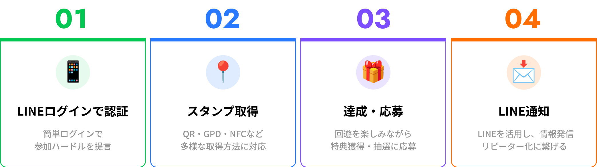 例：LINEログイン式デジタルスタンプラリー参加フロー図