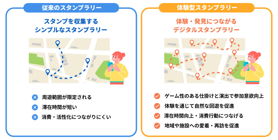 従来のスタンプラリーと体験型スタンプラリー比較図
